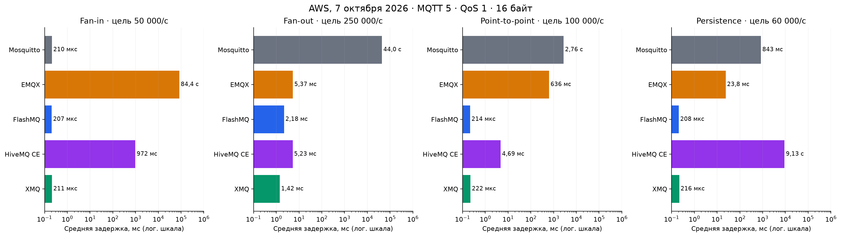 Mean latency per scenario, logarithmic scale
