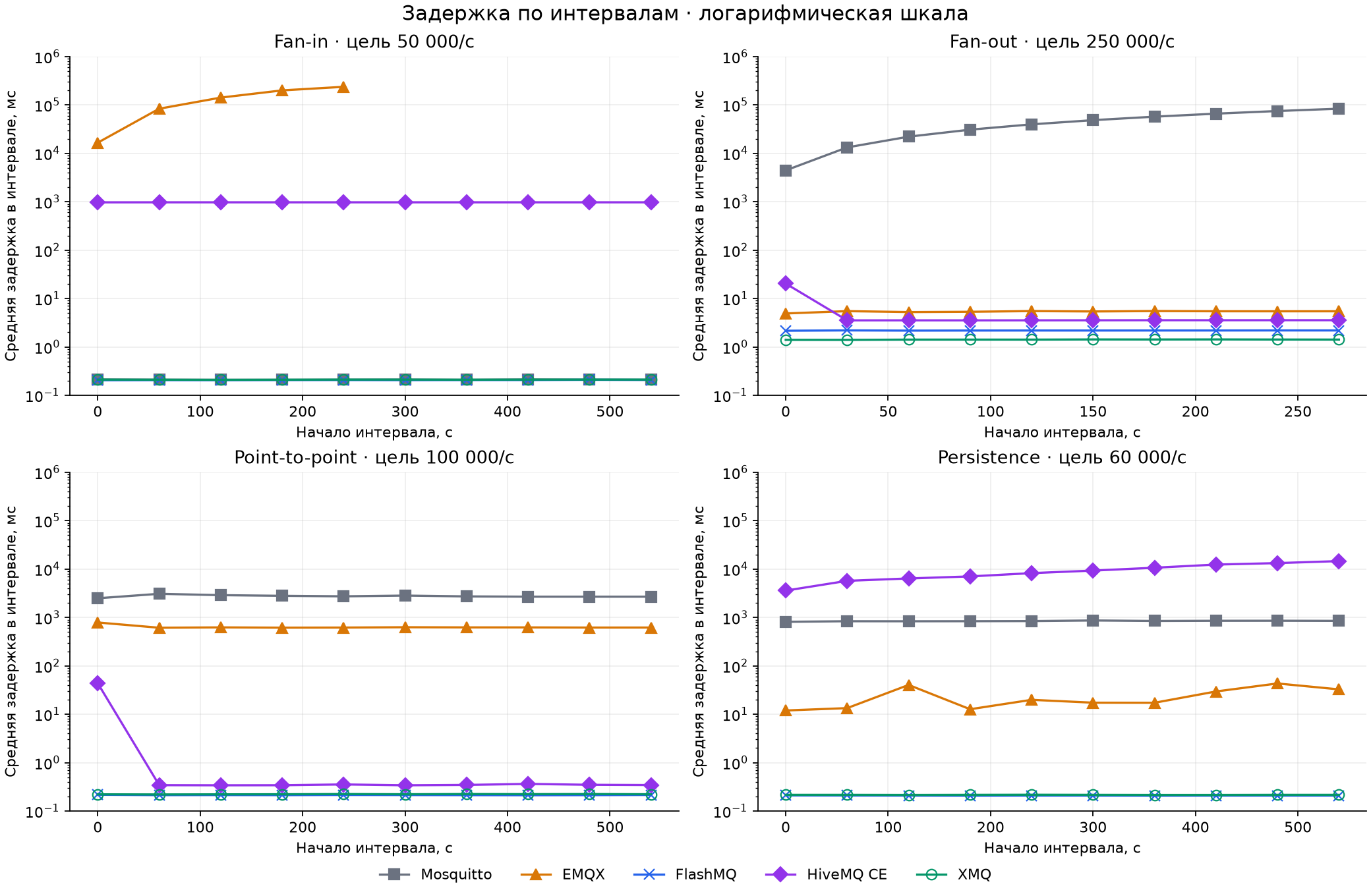 Latency per interval, all brokers on one logarithmic scale. In fan-in the lines of Mosquitto, FlashMQ and XMQ overlap
